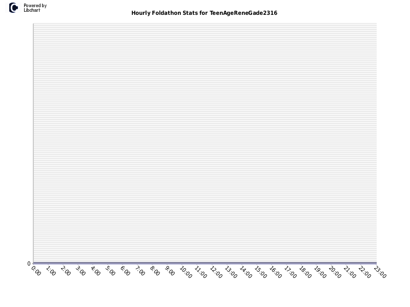 Hourly Foldathon Stats for TeenAgeReneGade2316